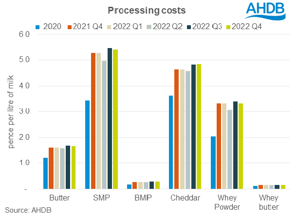 Bar Chart showing 2022Q4 Processing Costs